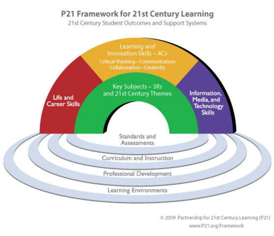 Professional Development - P21 Framework