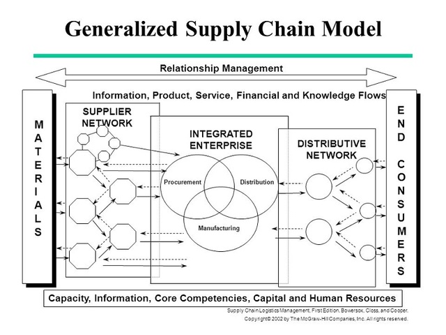 Bowersox, Closs & Cooper