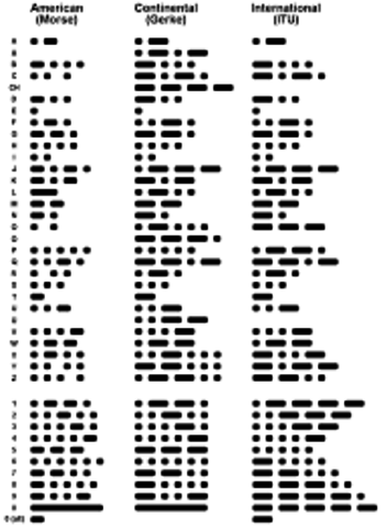 Invention of Morse Code - Essential in Communicaiton History