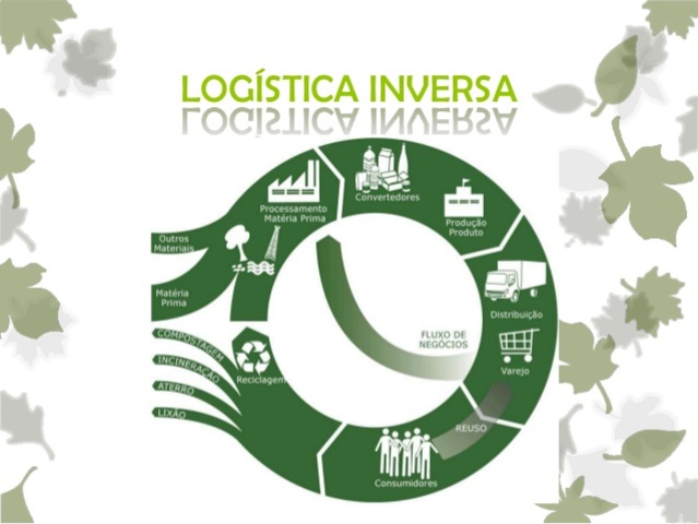 Logística Inversa