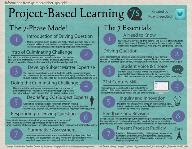 Phase 1 - Project-Based Learning Implementation
