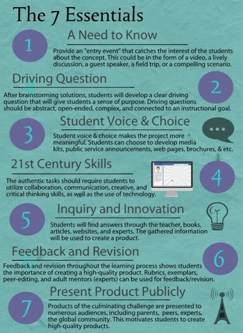 Schoolwide PBL 7-Phase Model Essentials Mid-Term Feedback & Revision (Progress Reports)