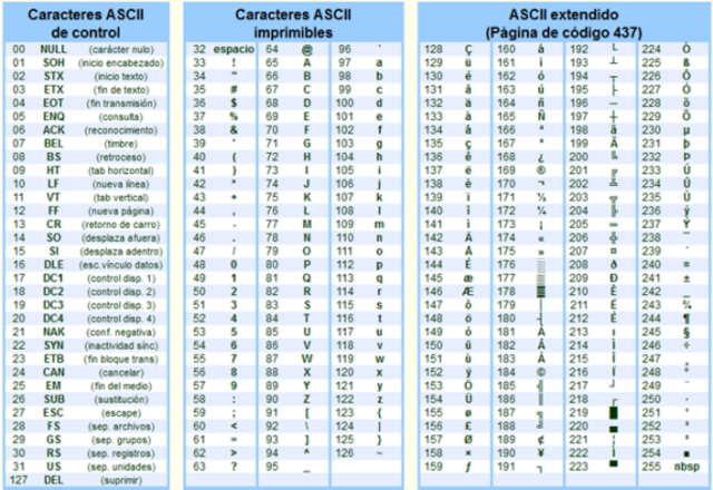 Código estándar de caracteres ASCII