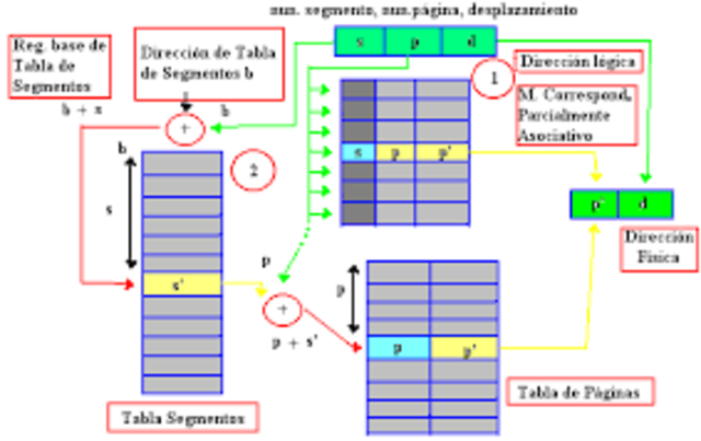 Paginación de memoria