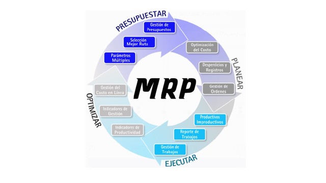Segunda etapa: La gestión de necesidades de material: el MRP