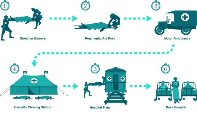 During the World war 1 (inside a war world 1)