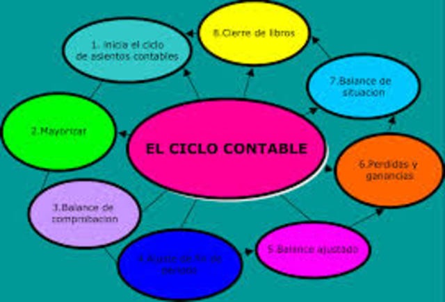 que es el ciclo contable