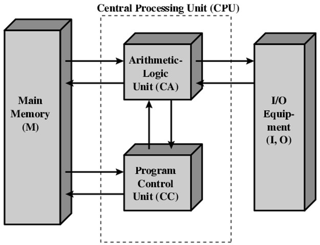 Von Neumann completa un computador moderno