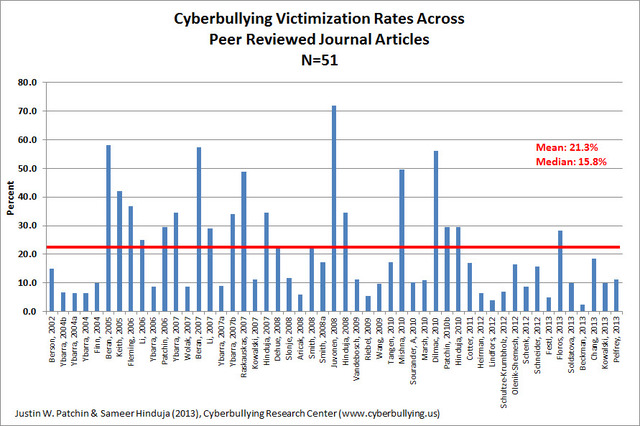cyberbullying victimization