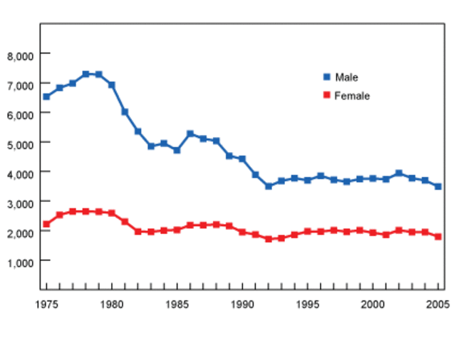 Death in car accidents