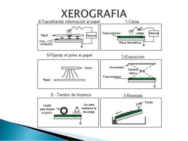 Nuevo término: Xerografía