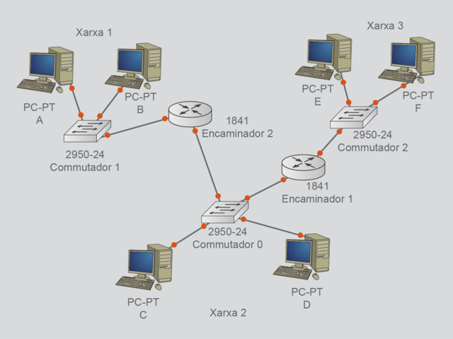 Protocols per primera interconnexió de xarxes