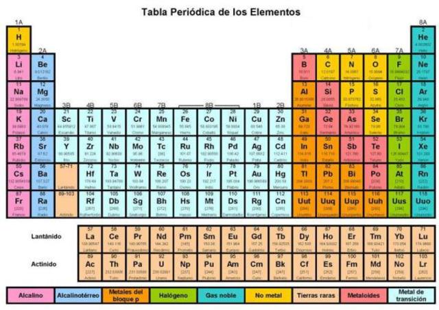 Tabla periódica de los elementos