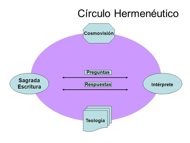 Circulo Hermeneutico