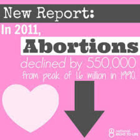 Decrease of Abortions