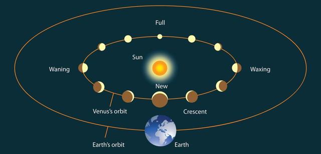 La teoría Heliocéntrica
