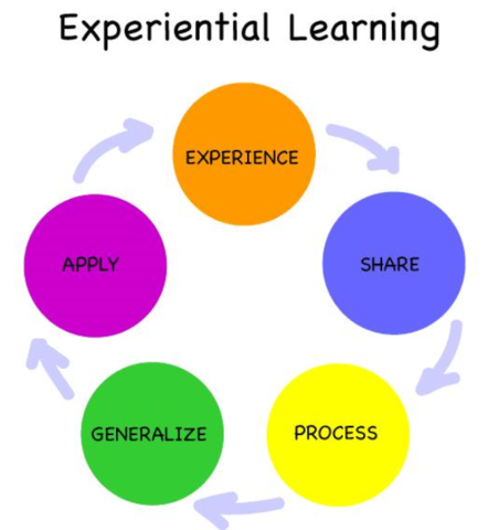 Experiential Learning
