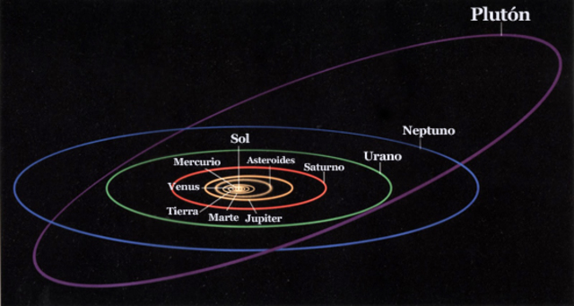 Movimiento planetario del sistema solar