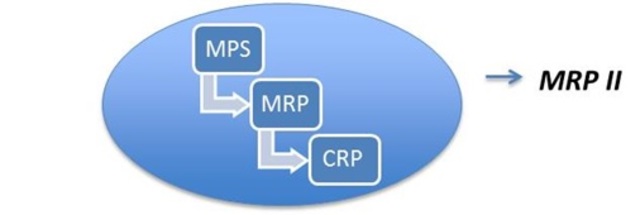 Aparición del sistema MRP II
