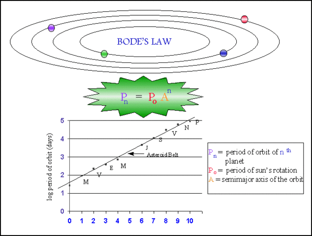 Bode's law, binomial theorem and prime number theorem