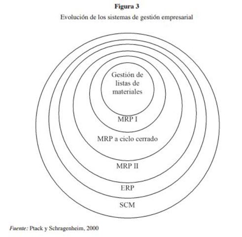 SCM: LA GESTIÓN DE LA CADENA DE SUMINISTROS