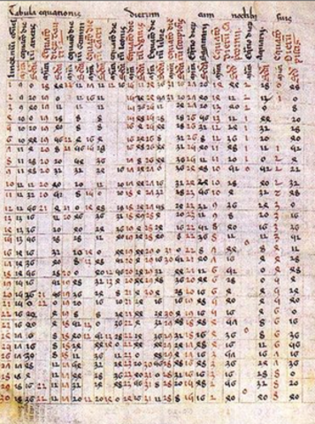 Mathmetical Advances