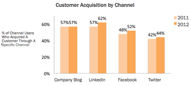 social media demuestra como un canal de captación de clientes competitivo