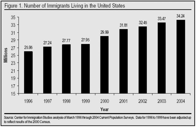 population doubles