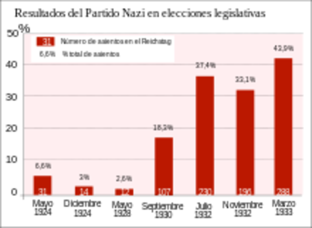 Victoria Nazi en las elecciónes del Reichstag