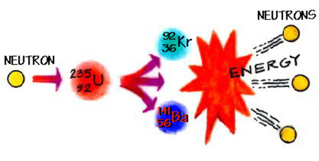 Discovery of Fission