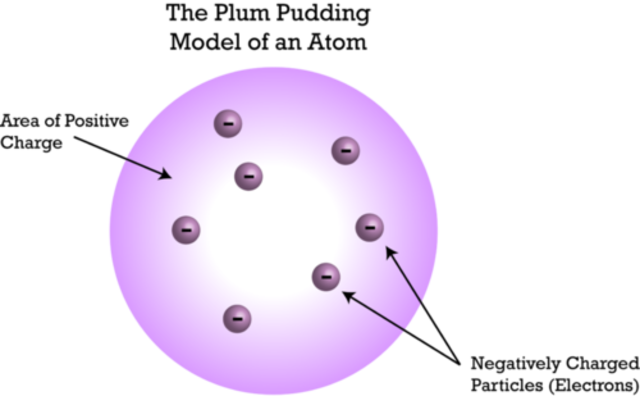 Plum Pudding Model