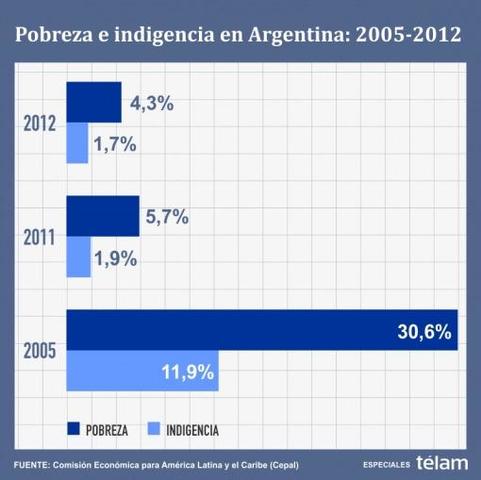 Pol. Se redujo la pobreza en Argentina