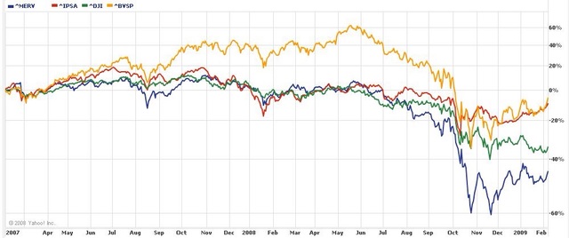 Económico: Argentina sufrido una