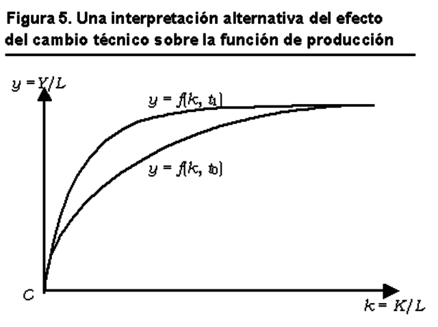 Schumpeter. Análisis del Cambio Economico