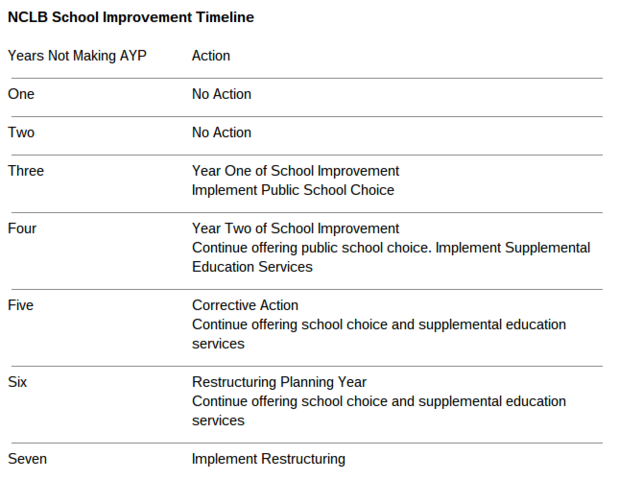 NCLB Improvement