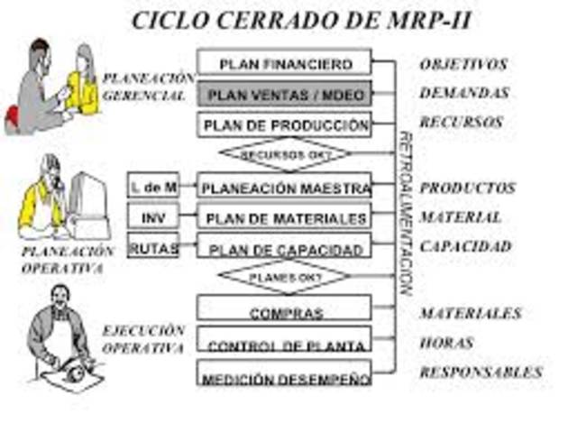 El MRP a ciclo cerrado