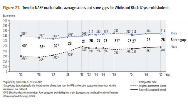 NAEP Results of 2012