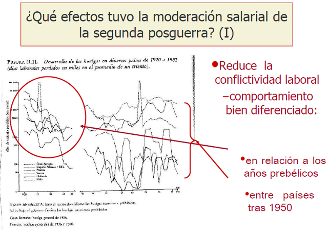 ¿Qué efectos tuvo la moderación salarial dela segunda posguerra? (I)