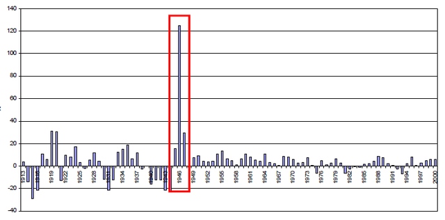 Rates on inter-annual variation of net fix capitalformation of 15 EU countries