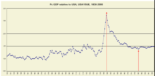 ¿Qué importancia tiene la IIGM para nosotros?El declive relativo de Europa occidental respecto de EE.UU.
