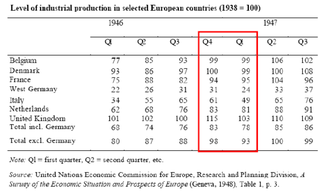 4Extendida idea del ‘rescate’ Duro invierno de 1946/47 que provocó problemas de distribución del carbón enInglaterra lo que provocó, a su vez, problemas en cadena en el resto del continente.