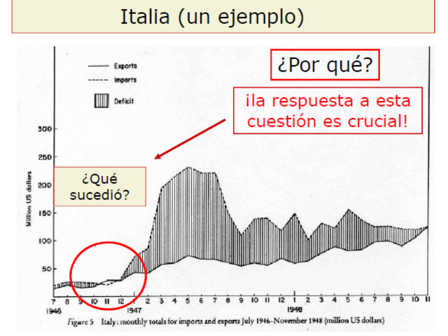 El vigor de la recuperación de Europaoccidental contiene la semilla de la primeracrisis de postguerra:vía desequilibrio exterior