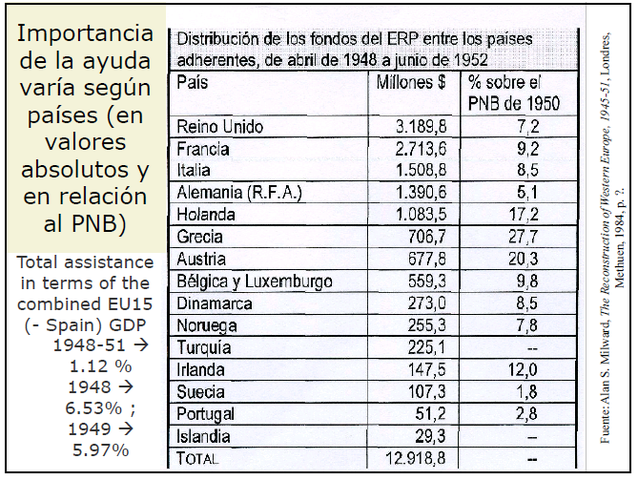 Importanciade la ayudavaría segúnpaíses (envaloresEurope, 1945-51, Londres,absolutos yen relaciónal PNB)
