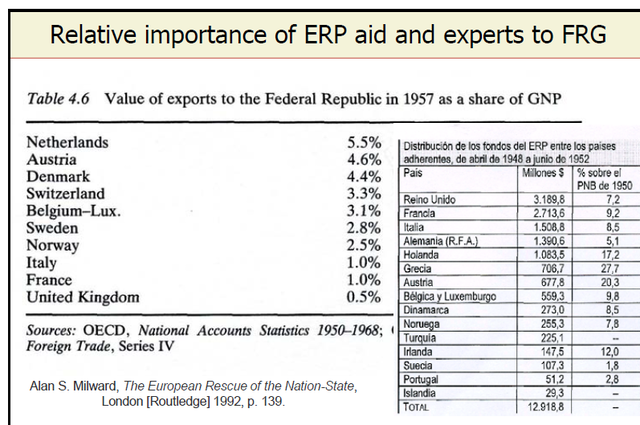 11Exports to FRG, important in GDP termsAlan S. Milward, The European Rescue of the Nation-State, London [Routledge] 1992, p. 139.Relative importance of ERP aid and experts to FRG