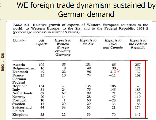 WE foreign trade dynamism sustained byGerman demand- The FRG financed 70% of WE intrabloccommercial deficits via EPU-- In 1950-51 Germany was acting as a peripheral country in the2010s. US imposed discipline. (PPT13/24)