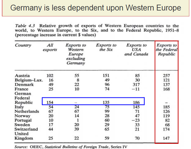 15Germany is less dependent upon Western Europe compared to previously.