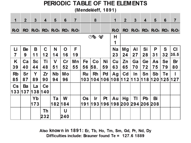 periodic table of the elements