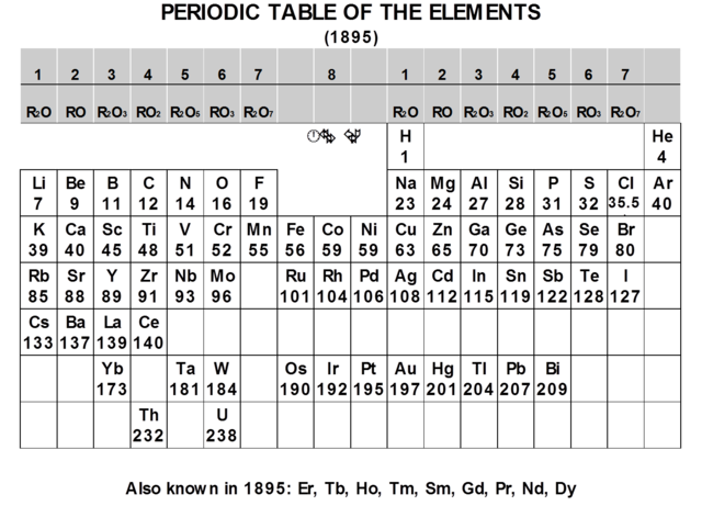 the periodic table of elements