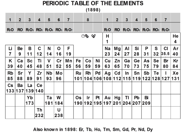 the periodic table of elements