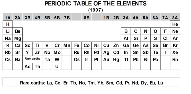 the periodic table of elements